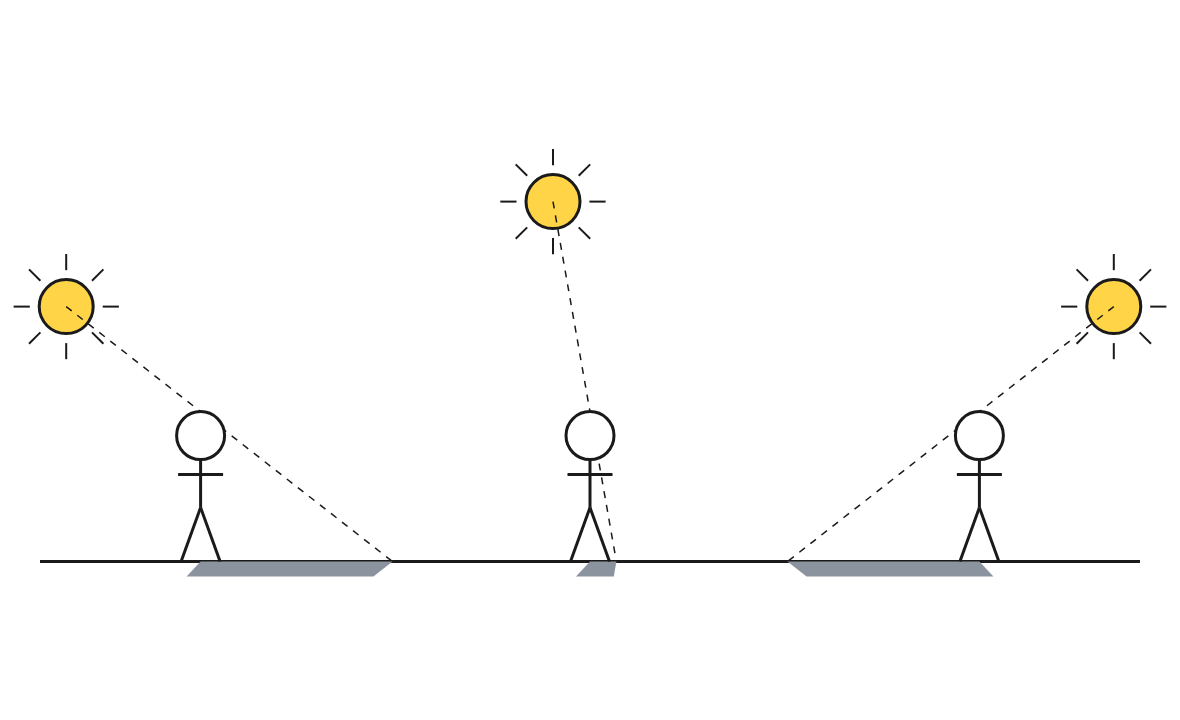 The shadow of the same person is long in the morning, shortest at midday, and long again in the evening.