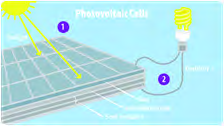 When sunlight strikes the cell, electrons break free from the silicon atoms and a current flows between the cell's two ends.