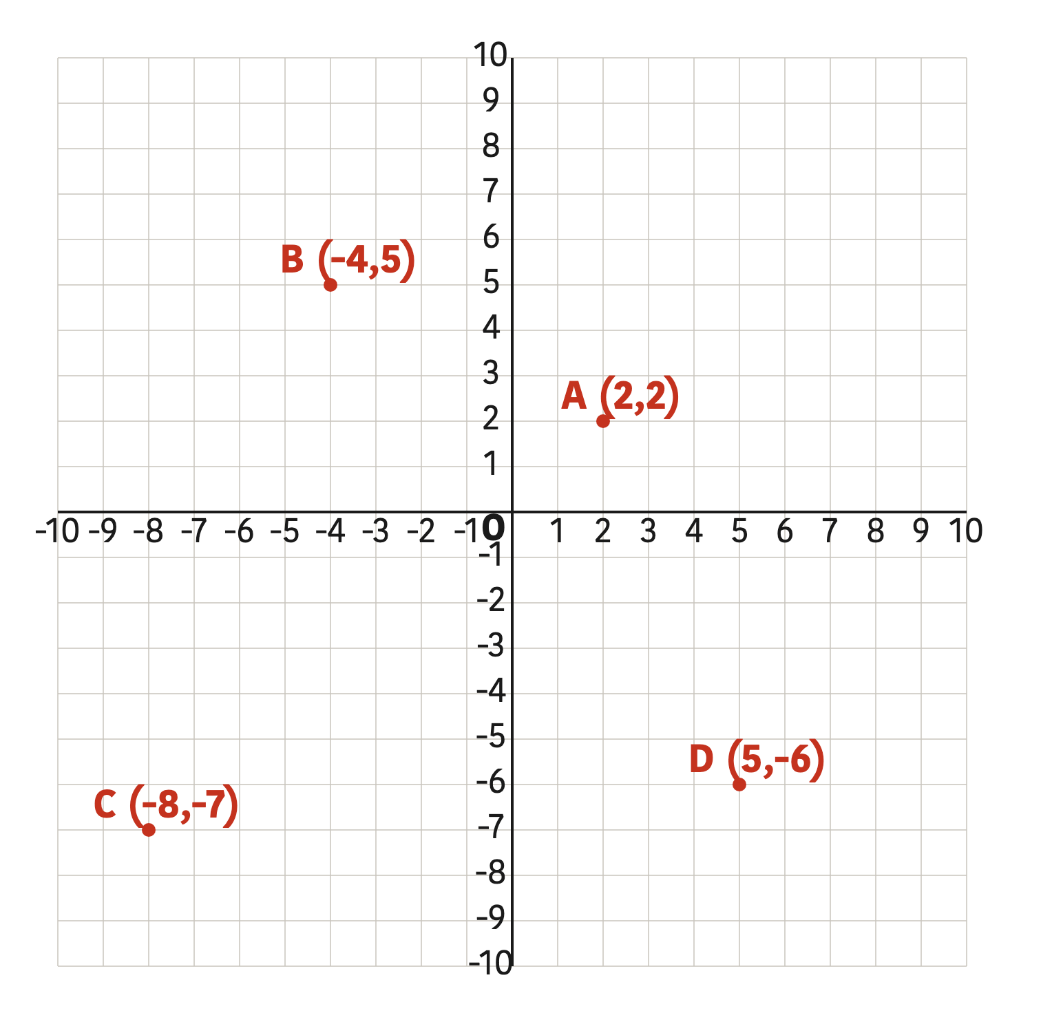 The four points once they have been plotted, one in each quadrant.