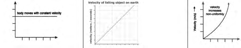 Three faces of the velocity time graph: a horizontal line for uniform velocity, a straight rising line for a freely falling body, and a curve when the velocity changes non-uniformly.