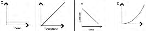The four shapes a graph takes: a line parallel to the x-axis, a straight line rising upward, a straight line falling downward, and a curved line.