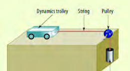 The arrangement of trolley, string and pulley: the weight of the mass hanging on the hook pulls the trolley along.