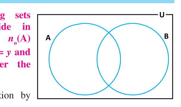 Two overlapping sets A and B: the shared part is counted once in the count of A and again in the count of B.
