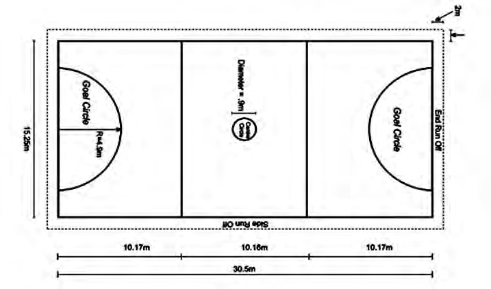 A netball court, 30.5 m long and 15.25 m wide, split into three parts, with the centre circle in the middle and a goal circle at each end