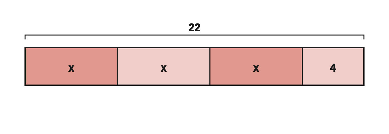 Seeing 22 filled by three \( x \) pieces and one 4 makes it clear why the equation is \( 3x + 4 = 22 \).