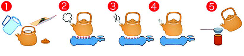 The five stages of making black tea, numbered in order, so each step can be described with its own sequence word.