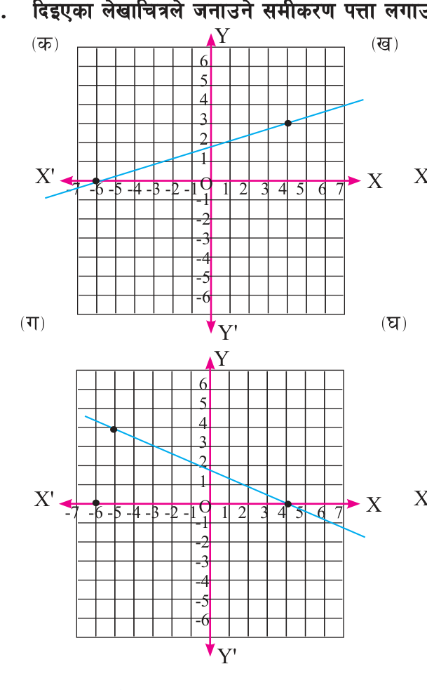 Graph (क) above and graph (ग) below: each line passes through the points marked with dots.