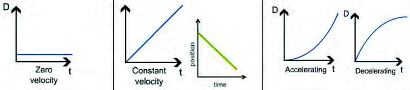 The shape alone names the motion: a flat line is a body at rest, a straight sloping line is steady speed, and the curves show the speed building up or dying down.