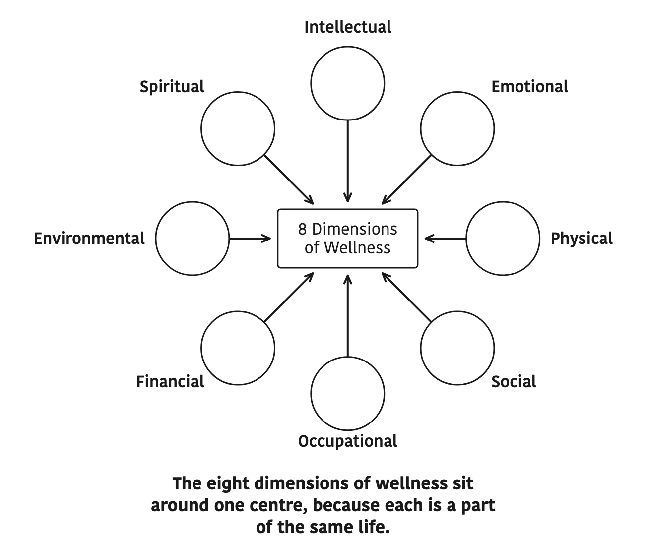 The eight dimensions of wellness sit around one centre, because each is a part of the same life.