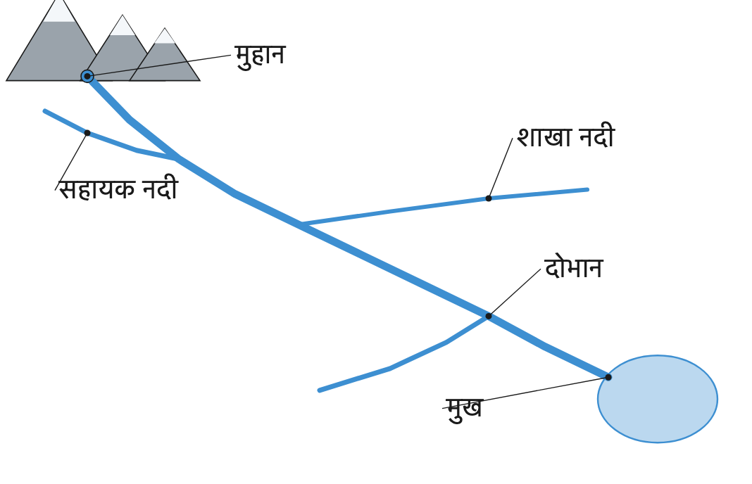 एउटै नदीमा मुहान, सहायक नदी, शाखा नदी, दोभान र मुख कहाँ कहाँ पर्छन् भन्ने देखाउने चित्र ।