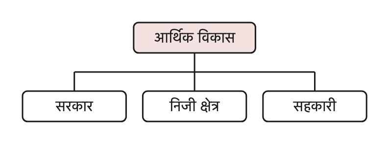 चित्र ३: आर्थिक विकासका तीन खम्बा: सरकार, निजी क्षेत्र र सहकारी