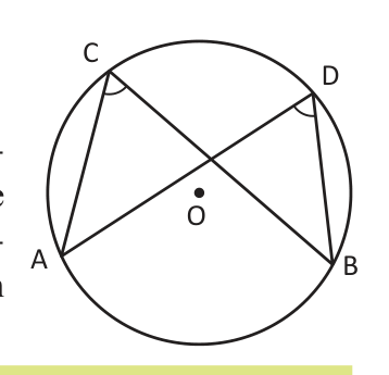 Inscribed angles ACB and ADB stand on the same arc AB. Cut one out and it fits exactly on the other.