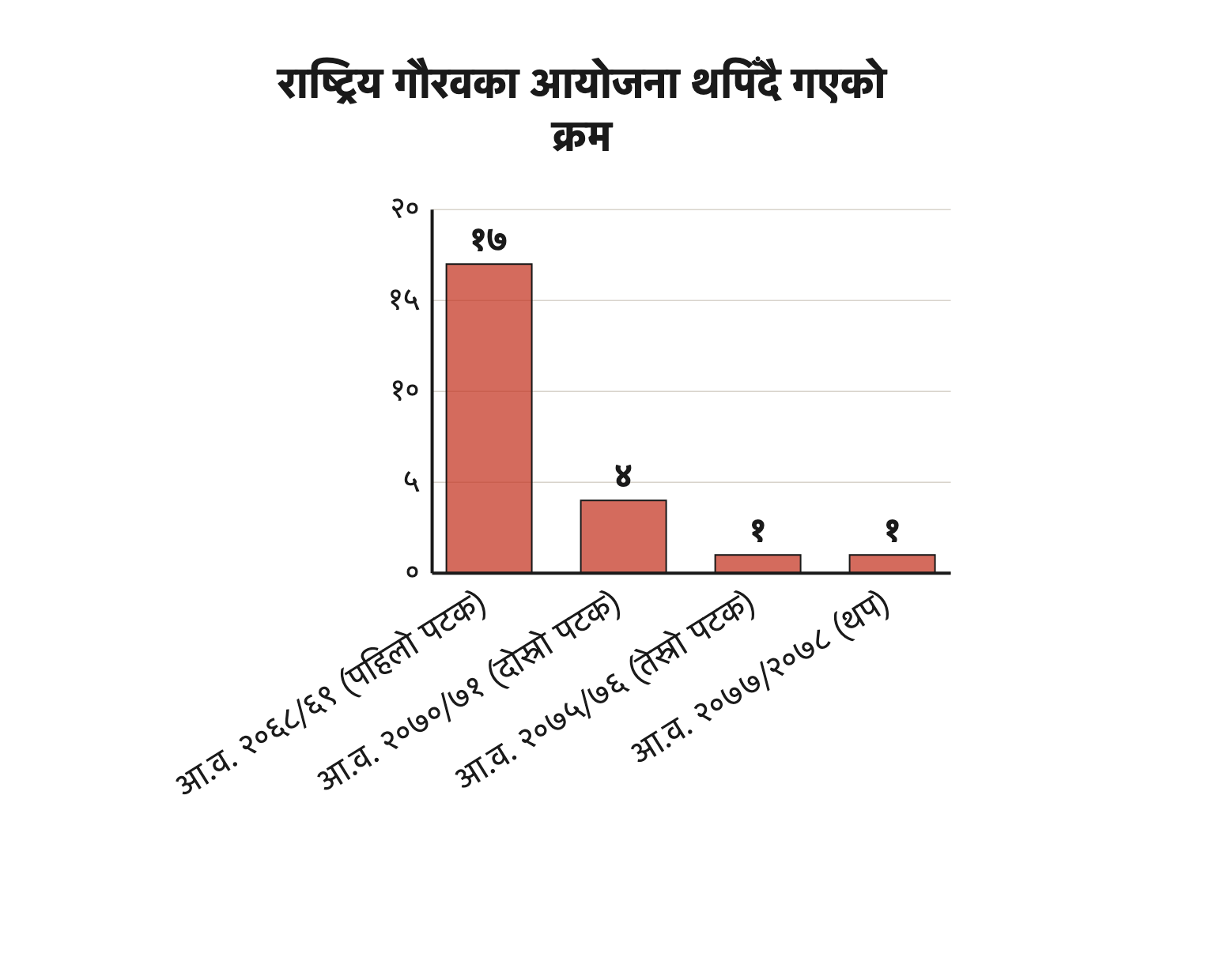 राष्ट्रिय गौरवका आयोजना एकैपटक होइन, चार फरक आर्थिक वर्षमा थपिँदै गएका हुन्।