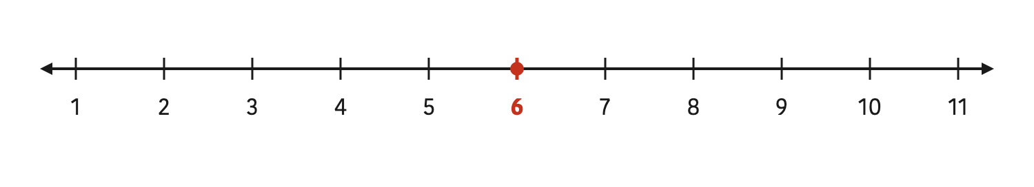 On the number line everything to the left of 6 is smaller and everything to the right is greater, which is why only three possibilities of comparison are left.