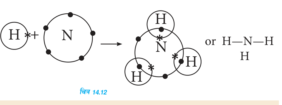 Nitrogen makes three shared pairs, one with each of three hydrogen atoms.