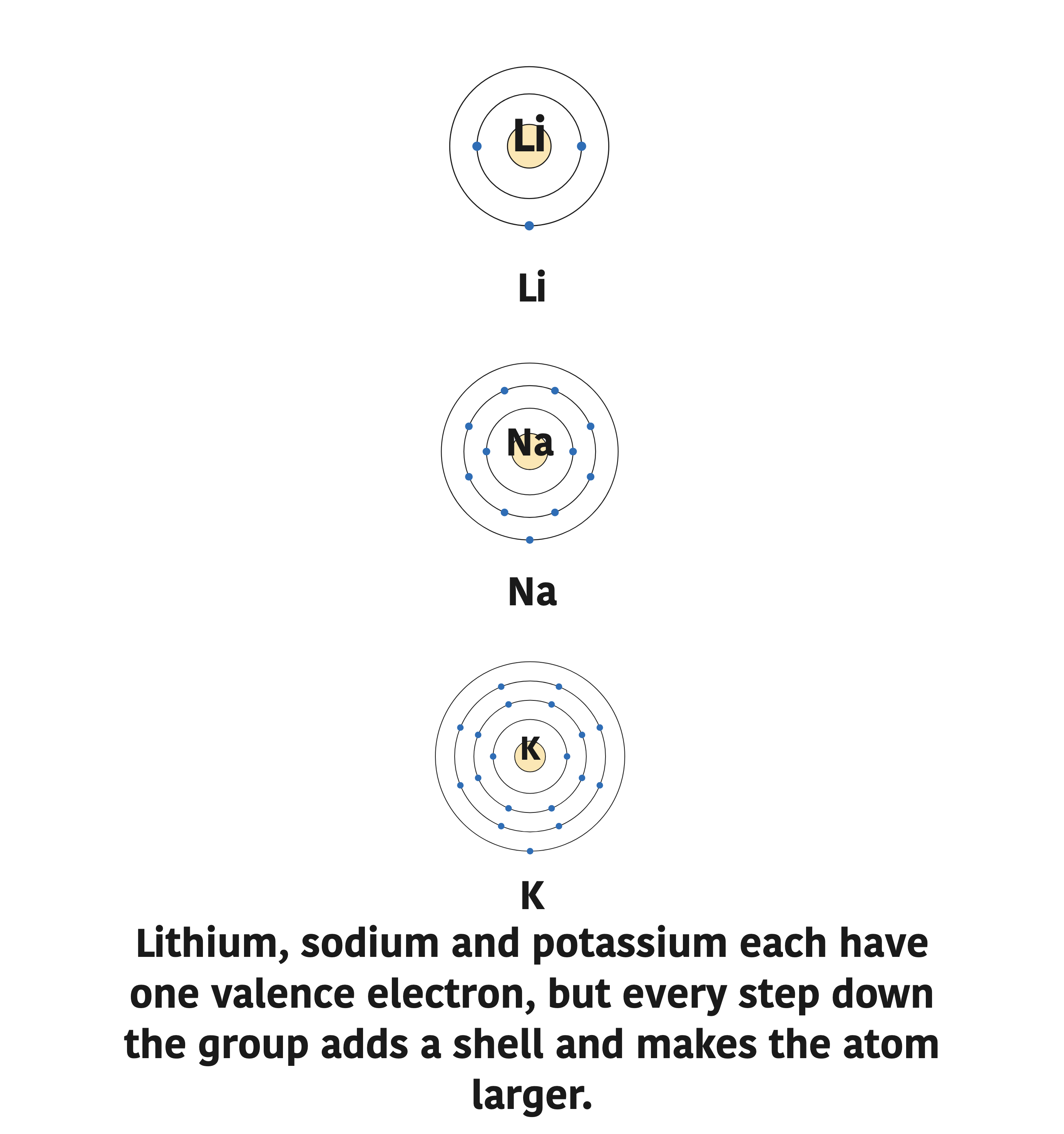 Lithium, sodium and potassium each have one valence electron, but every step down the group adds a shell and makes the atom larger.