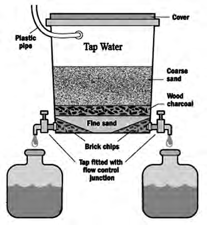 A layered water filter: water poured in at the top is strained through coarse sand, wood charcoal, fine sand and brick chips, then drawn off through taps into clean jars.