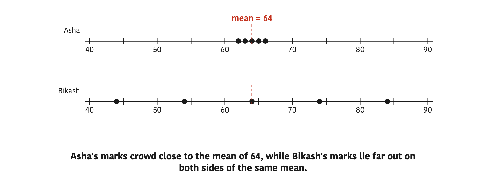 Asha's marks crowd close to the mean of 64, while Bikash's marks lie far out on both sides of the same mean.