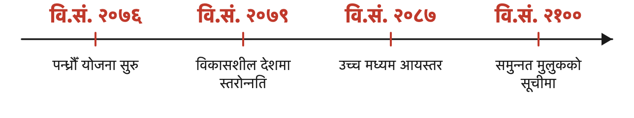 पन्ध्रौँ योजनाले देशलाई एक एक खुड्किलो माथि लैजान राखेका लक्ष्यका वर्ष