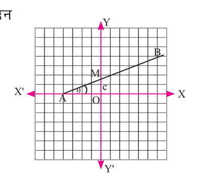 Line AB makes angle \( \theta \) with the x-axis and cuts the y-axis at M, so its slope is \( \tan\theta = m \) and its y-intercept is \( OM = c \).