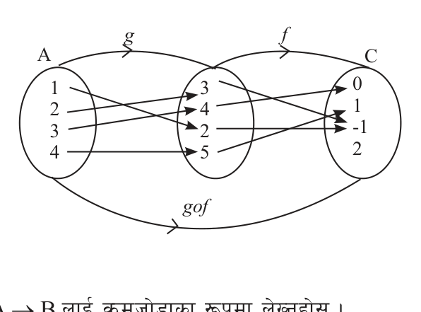 g acts first and f acts second here, so the lower arrow stands for fog even though it is labelled gof.