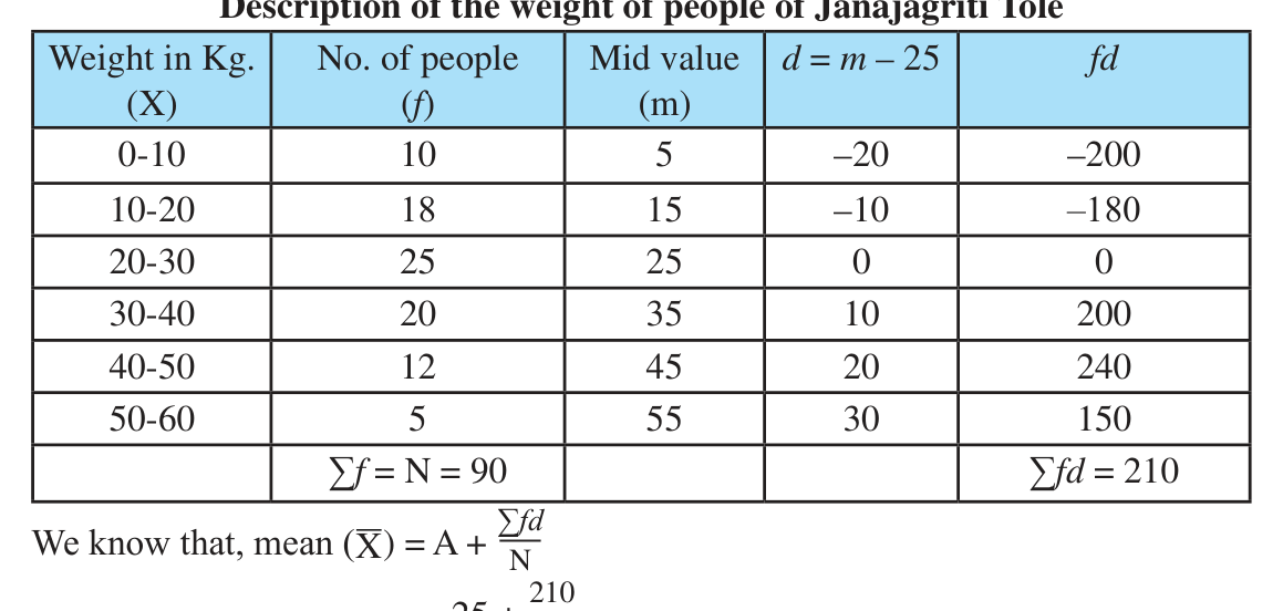 Working table for the weights of 90 people of Janajagriti Tole, with the assumed mean A = 25.