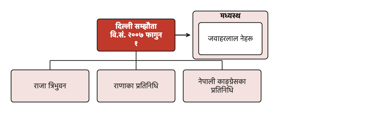 दिल्ली सम्झौताका तीन पक्ष र तिनीहरूबिच वार्ता मिलाउने मध्यस्थ