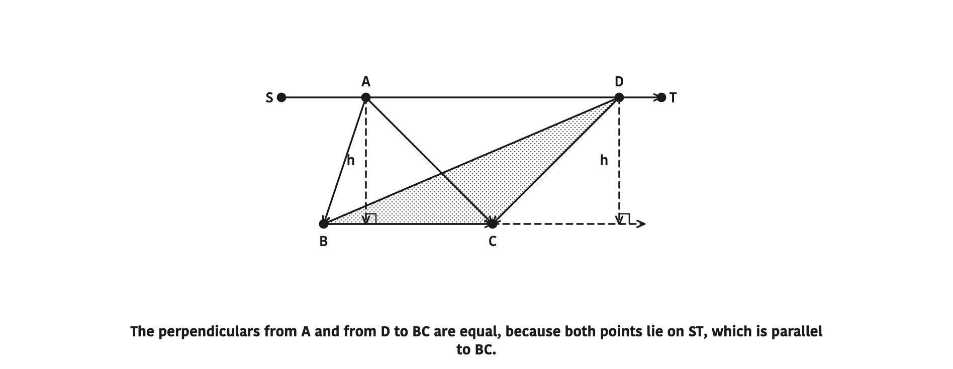 The perpendiculars from A and from D to BC are equal, because both points lie on ST, which is parallel to BC.