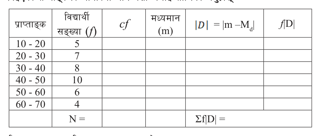 A working table for mean deviation from the median: the cf column locates the median, and |D| = |m - Md| is measured from it.