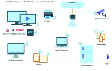 Wi-Fi devices: computers, laptops, smart phones, tablets, a printer, a smart television and a camera all joined to a router without cables