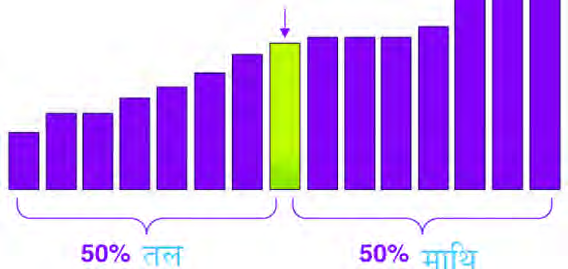 The median splits ordered data so that half of it lies below and half above