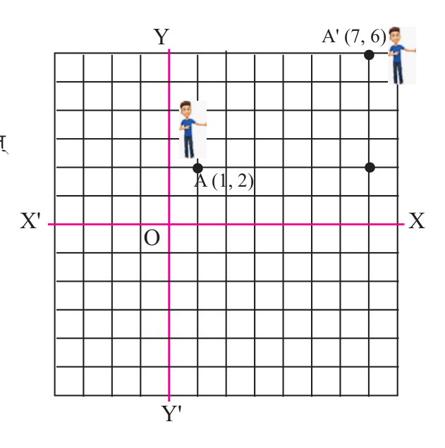 The man starts at A(1, 2), walks right to the marked point below A', then walks up to A'(7, 6).