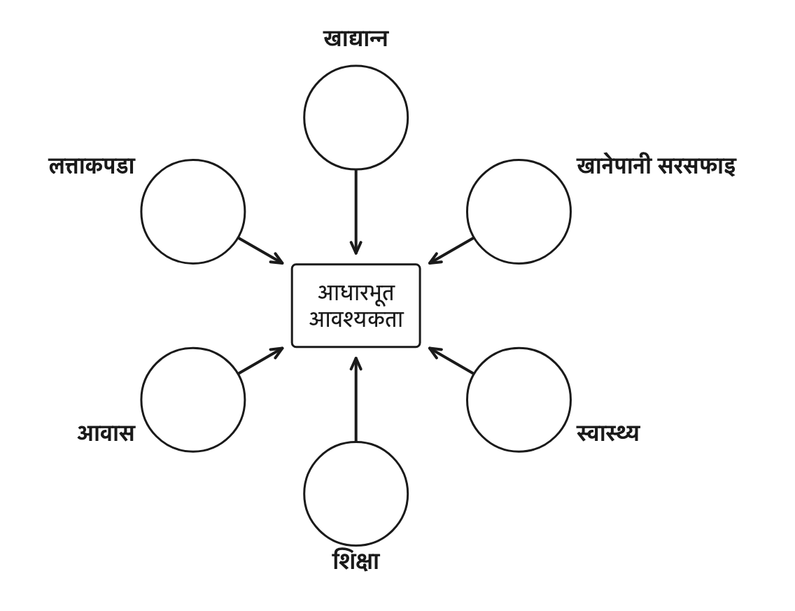 चित्र ७२.२: आधारभूत आवश्यकताका छ अङ्ग