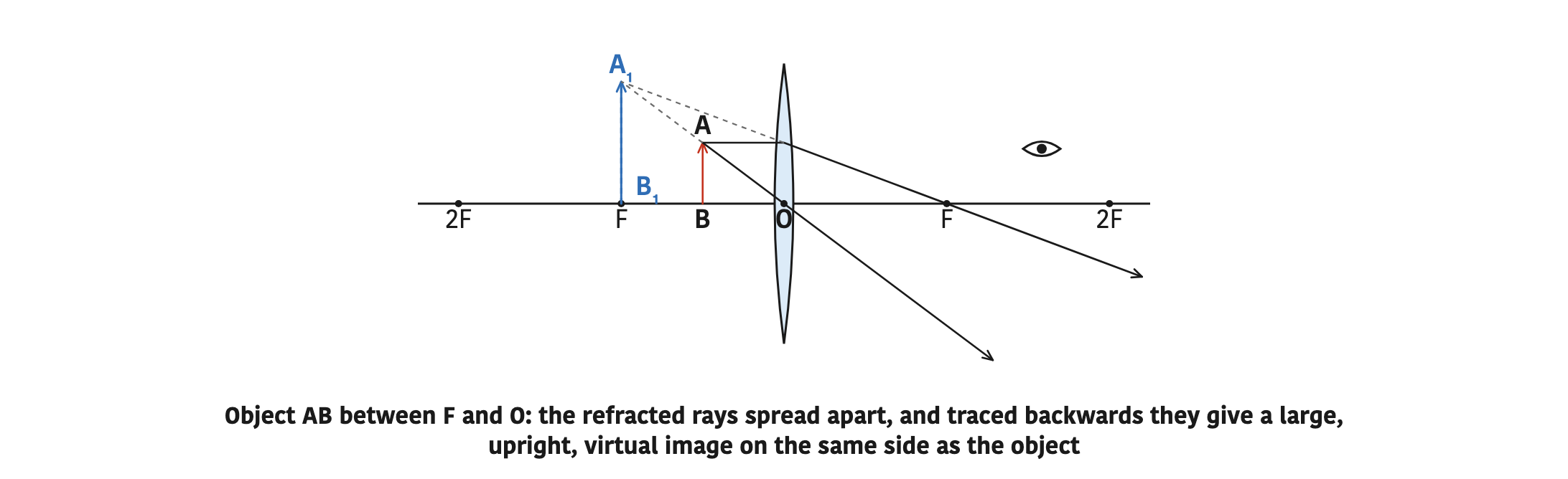 Object AB between F and O: the refracted rays spread apart, and traced backwards they give a large, upright, virtual image on the same side as the object