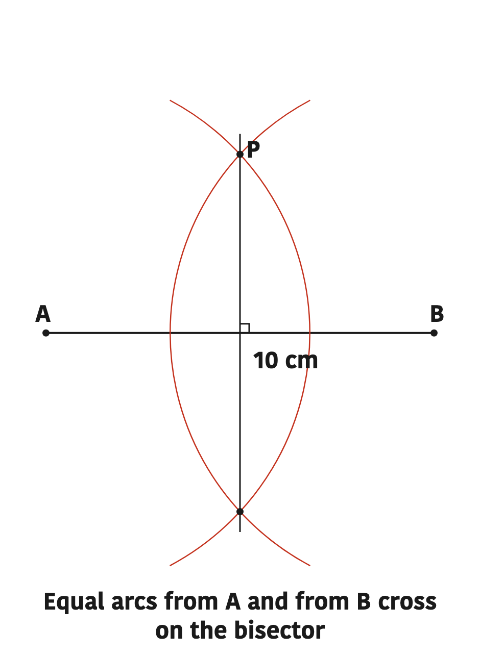 Arcs drawn from both ends with the same radius cross above and below the segment, and joining those two crossing points gives the perpendicular bisector.
