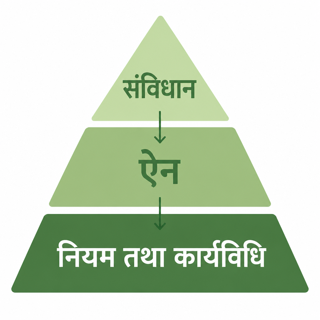 संविधान सबैभन्दा माथि रहन्छ र ऐन, नियम तथा कार्यविधि त्यसैका आधारमा तल बन्छन्। संविधानसँग बाझिने भाग बदर हुन्छ भन्ने कुरा यही तहबाट देखिन्छ।