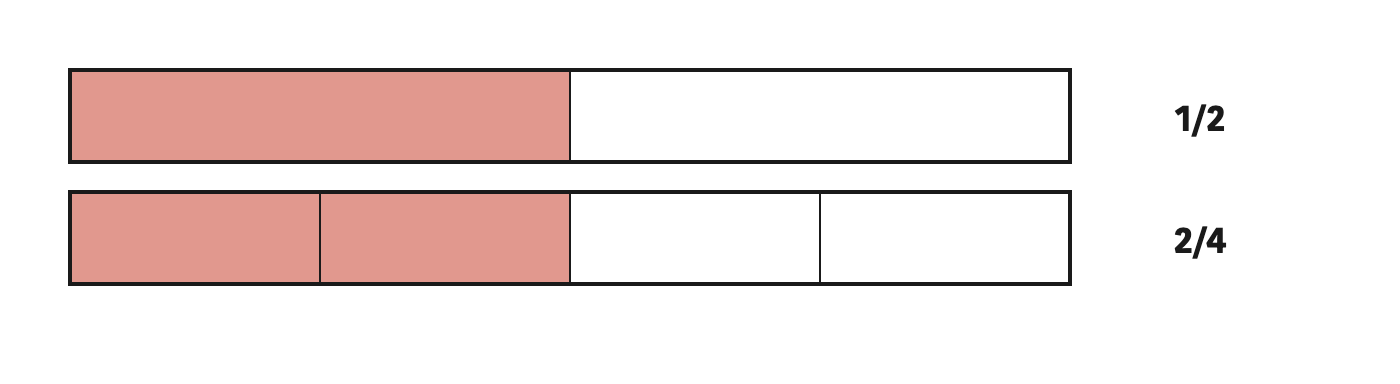 Half of one circle and two quarters of an equal circle cover exactly the same amount.