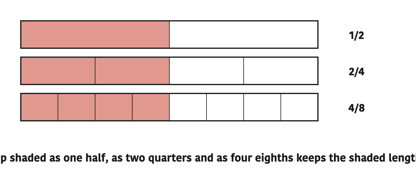 The same strip shaded as one half, as two quarters and as four eighths keeps the shaded length unchanged.