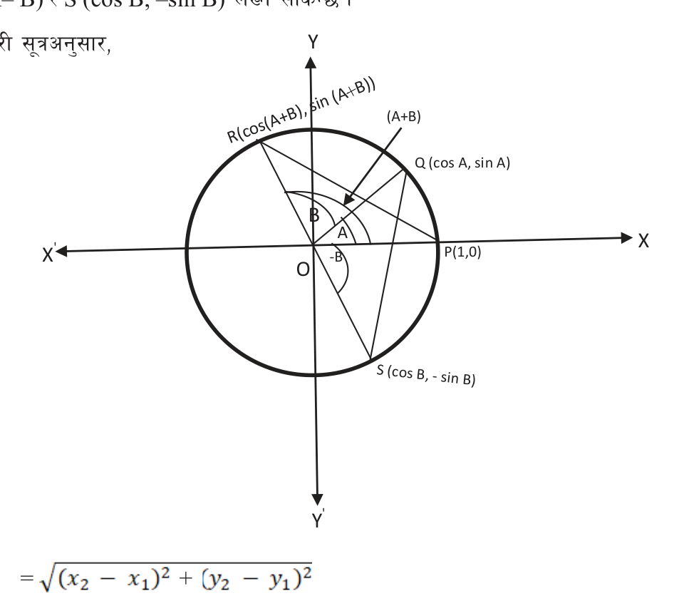 On the unit circle, the chord PR and the chord QS both stand on a central angle of A + B, so they must be equal in length.