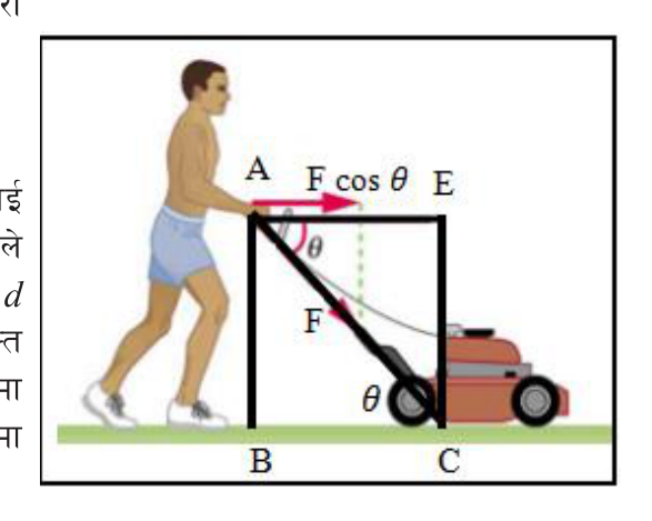 The push F acts along the slanting handle at angle θ to the ground. Only its part F cos θ, pointing along the ground, moves the mower forward through the distance BC.