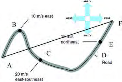 The distance the bus covers is the winding road ABCDEF, while its displacement is the straight line AF.