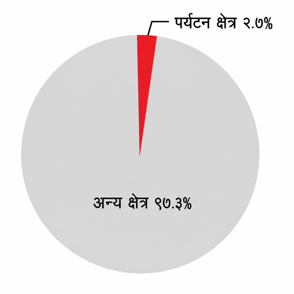 कुल ग्राहस्थ उत्पादनको कति सानो हिस्सा पर्यटन क्षेत्रले ओगटेको छ भन्ने देखाउने चित्र, जसले यो क्षेत्र बढाउने ठाउँ अझै धेरै छ भन्ने बुझाउँछ।