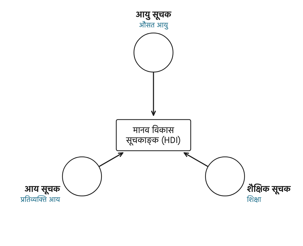 आयु सूचक, शैक्षिक सूचक र आय सूचक मिलेर मानव विकास सूचकाङ्क बन्छ।