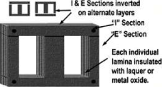 Transformer core lamination: thin E and I shaped sheets, each insulated with lacquer or metal oxide, stacked with the pieces reversed on alternate layers.