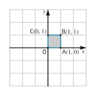 The unit square OABC, with vertices O(0, 0), A(1, 0), B(1, 1) and C(0, 1), sits in the first quadrant with one corner at the origin.
