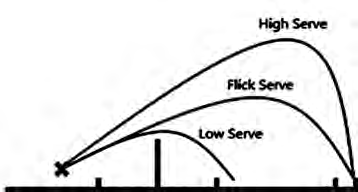 The paths of the low, flick and high serves: how high each shuttlecock rises and how far away it lands.