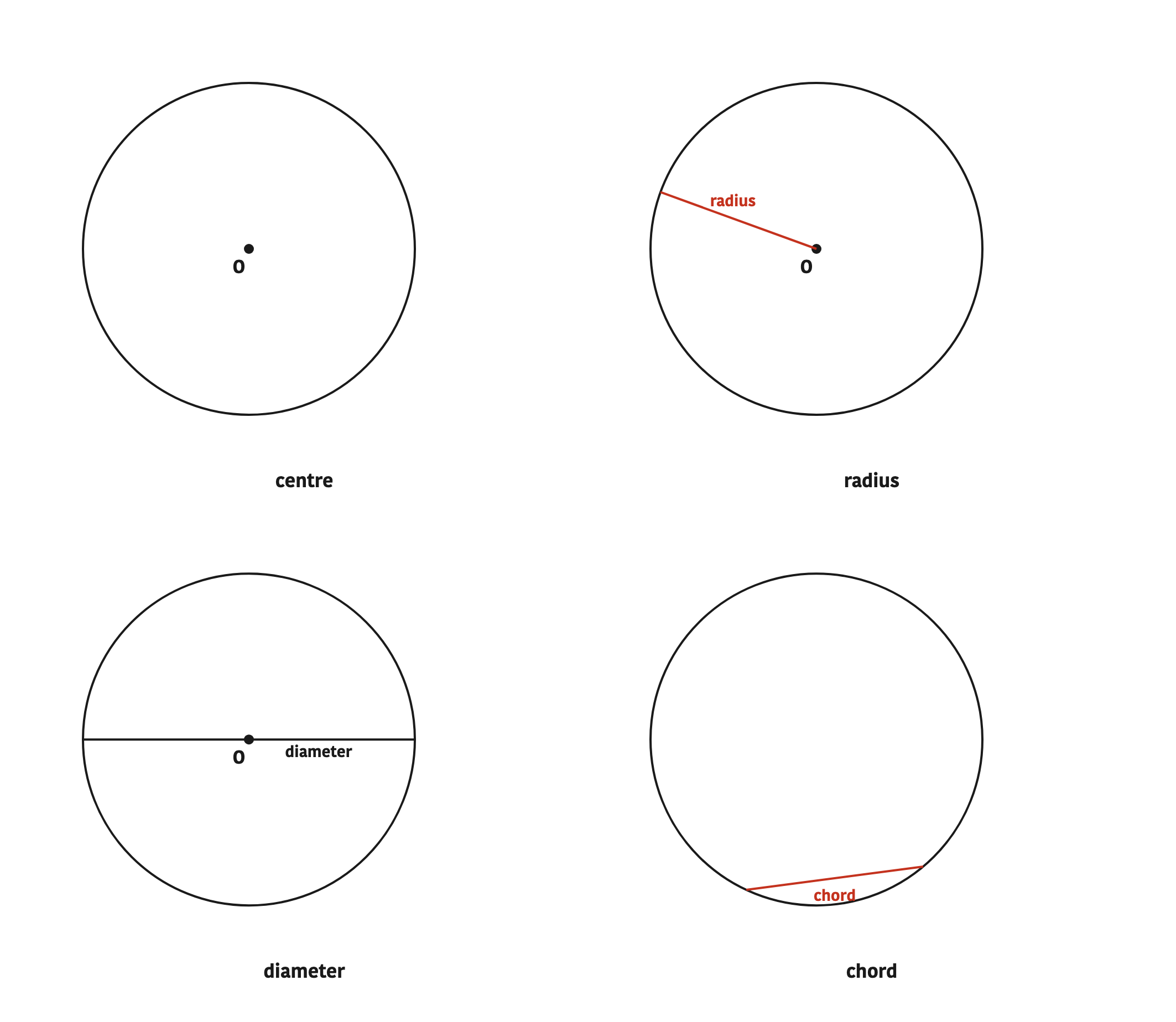 In order: the centre O, the radius OA, the circumference, and the chord CD.