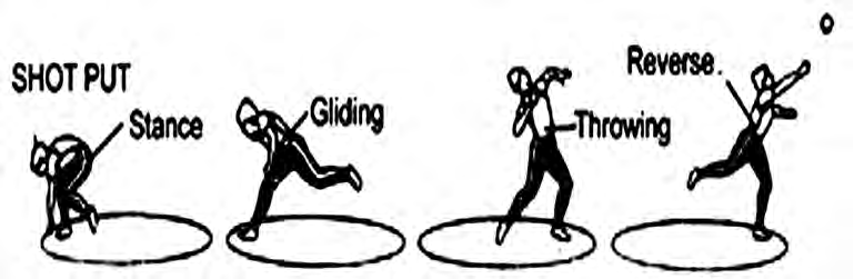 Four stages of a shot put inside the circle: stance, gliding, throwing and reverse