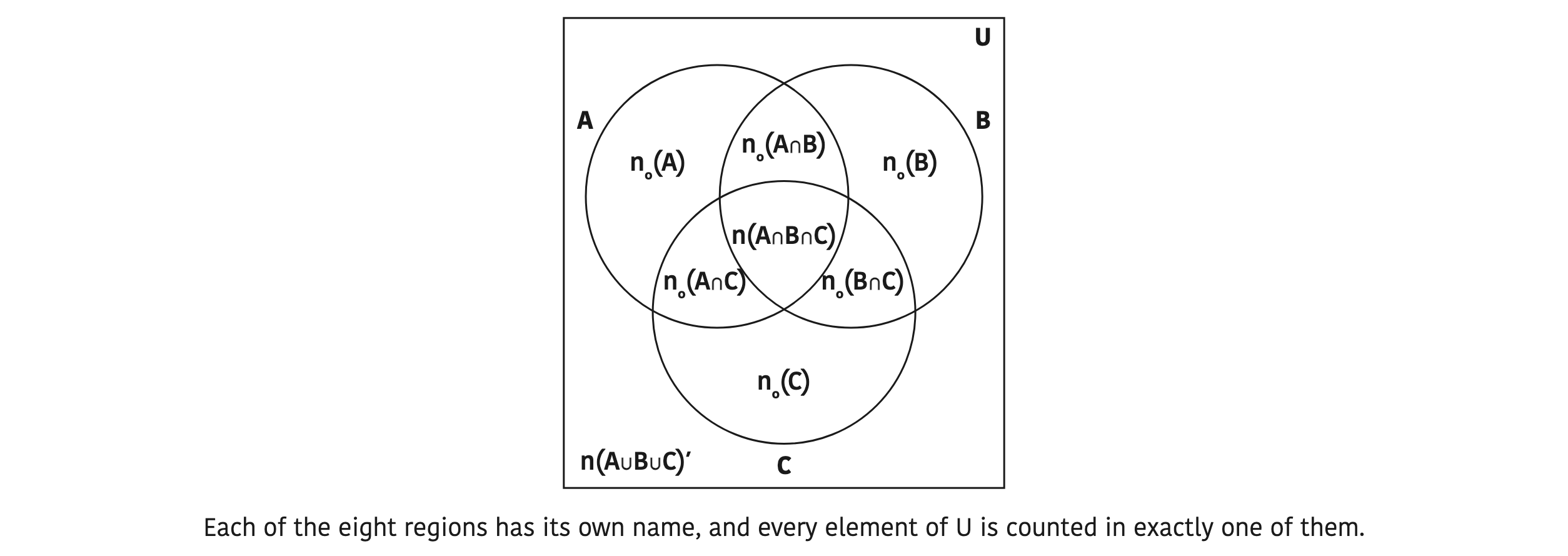 Each of the eight regions has its own name, and every element of U is counted in exactly one of them.