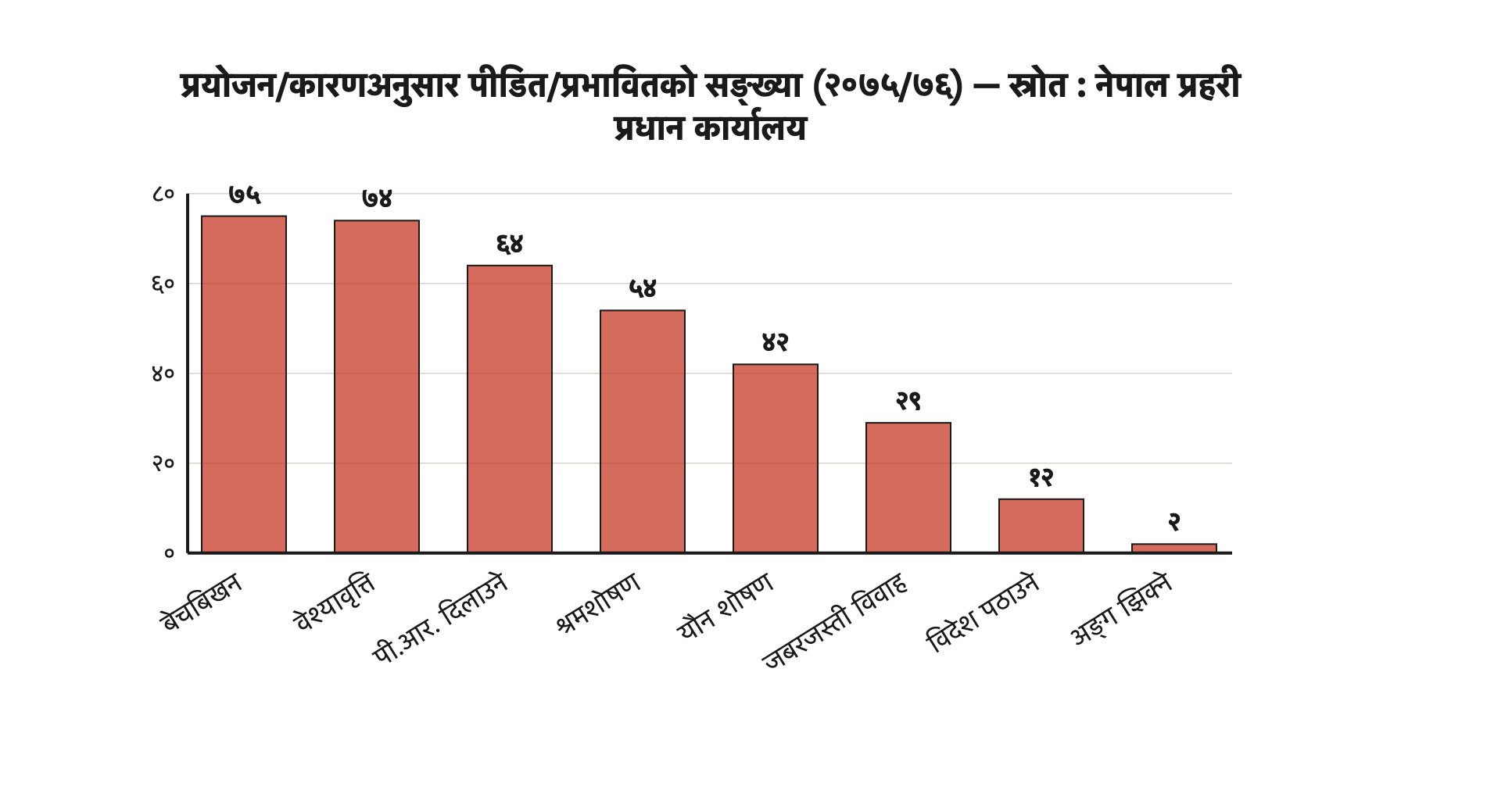 प्रयोजन/कारणअनुसार पीडित/प्रभावितको जम्मा सङ्ख्या: बेचबिखन र वेश्यावृत्तिका पट्टी सबैभन्दा अग्ला छन् भने अङ्ग झिक्नेको पट्टी सबैभन्दा होचो छ।